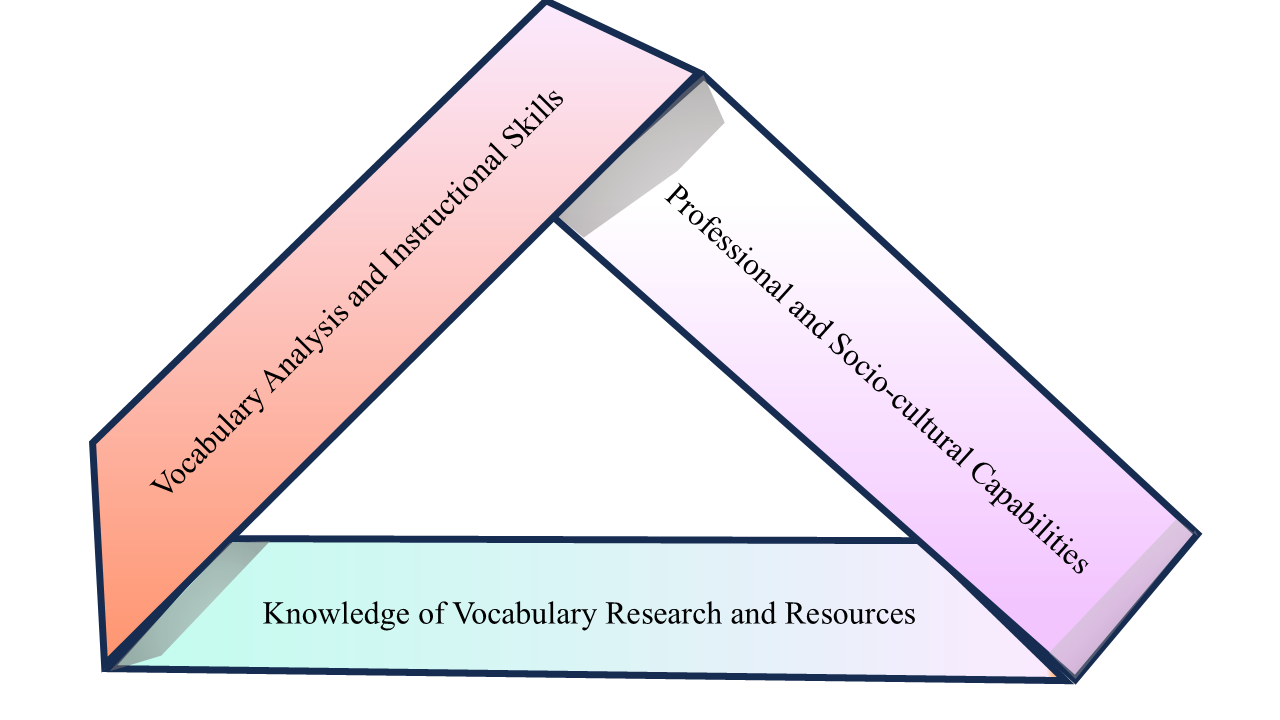 The three domains of the Vocabulary Teachers' Competencies (VTC)